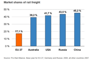 Demiryolu Pazar Payı, Grafik: AAR