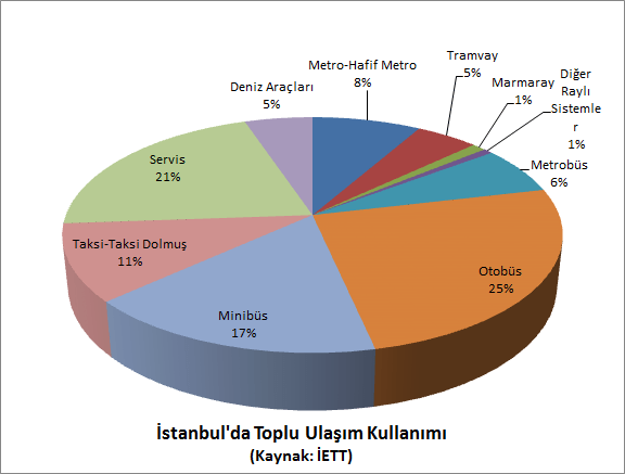 İstanbul'da Toplu Ulaşım Kullanımı, Kaynak: İETT, Grafik: Rail Turkey