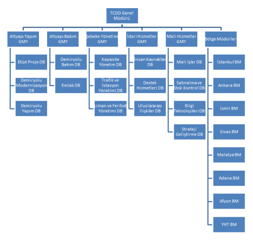 TCDD Yeni Organizasyon Şeması