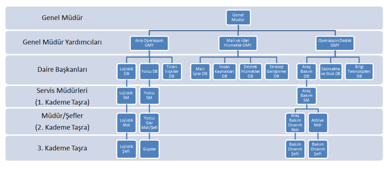 TCDD Taşımacılık AŞ Organizasyon Şeması