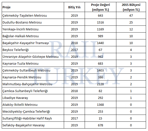 240 - İstanbul raylı sistem projeleri