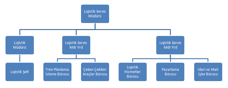 TCDD Taşımacılık AŞ Lojistik Bölümü Bölge Teşkilatı