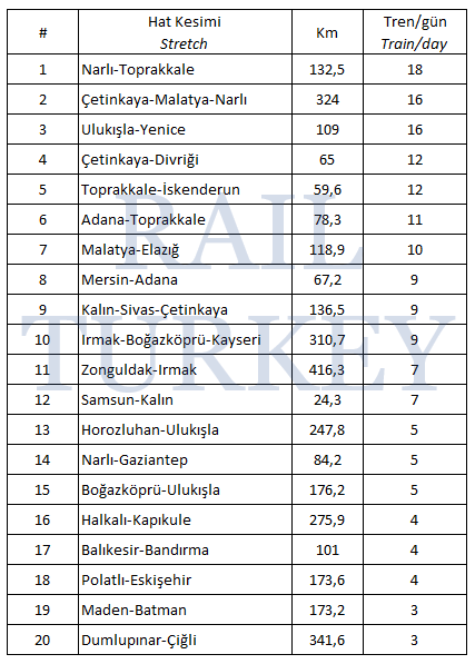 266 - En yoğun yük hatları