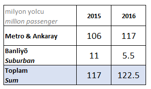 272 - Ankara raylı sistem yolcu sayısı