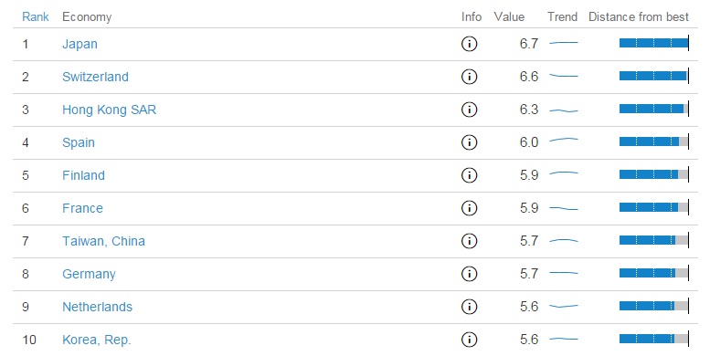 Global Rekabet Endeksinde İlk 10 - Demiryolları 