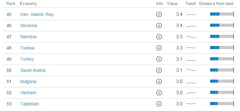 Global Rekabet Endeksi - Demiryolları