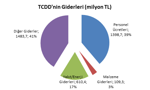 TCDD Giderleri 2014