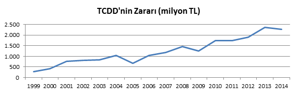 TCDD Zararı