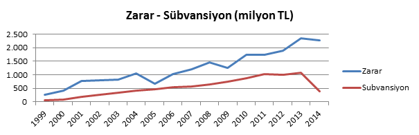 TCDD Zararı - Sübvansiyonlar