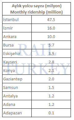 aylık yolcu sayısı