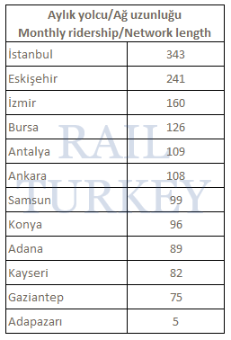 aylık yolcunun ağ uzunluğuna oranı