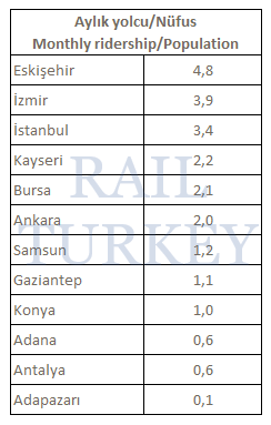 aylık yolcunun nüfusa oranı