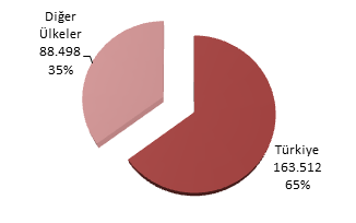 Rail Turkey İstatistikleri
