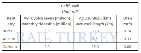 türkiye hafif raylı