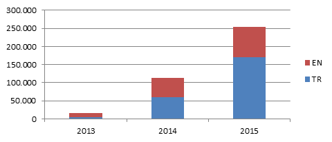Rail Turkey İstatistikleri