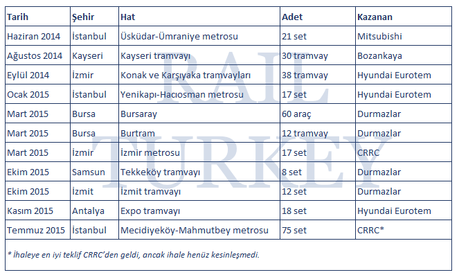 345 - Raylı sistem ihaleleri