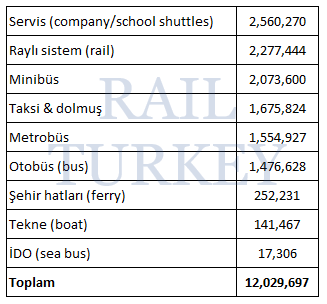 349 - İstanbul günlük yolcu sayıları