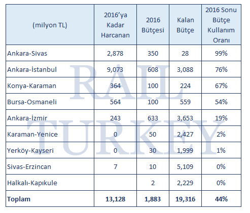 520 - Hızlı tren hatları 2016 ilerleme