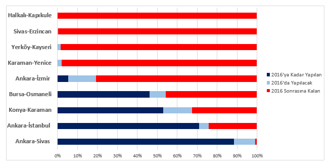 Hızlı Tren Çalışmalarında İlerleme Durumu