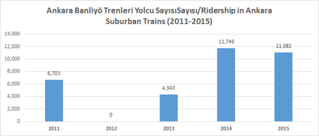 Ankara banliyö trenleri yolcu sayısı