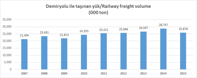 Türkiye'de Yük Taşımacılığı