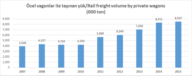 Özel Vagonlarla Yapılan Taşımalar