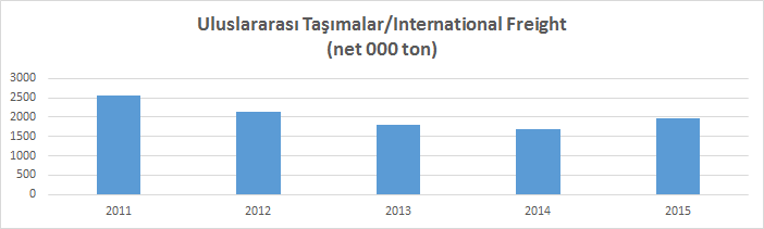 Uluslararası Taşımalar 2015 