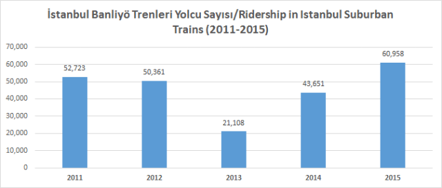 İstanbul banliyö trenleri yolcu sayısı