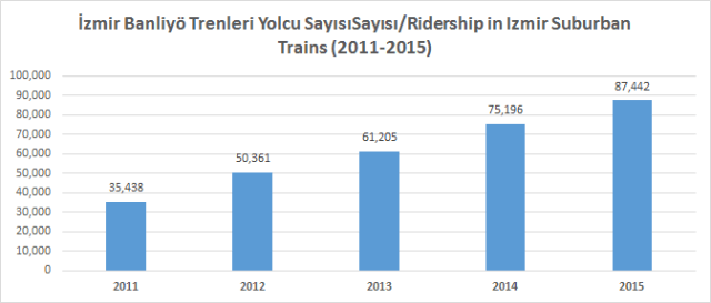 İzmir banliyö trenleri yolcu sayısı