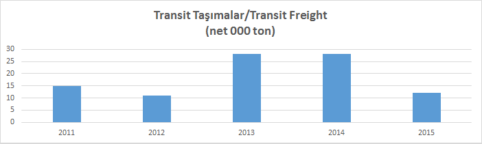 Transit Taşımalar 2015