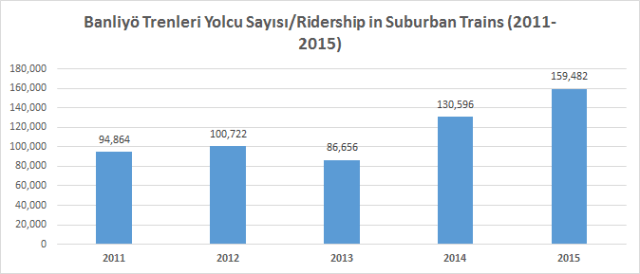 Banliyö Trenleri Yolcu Sayısı