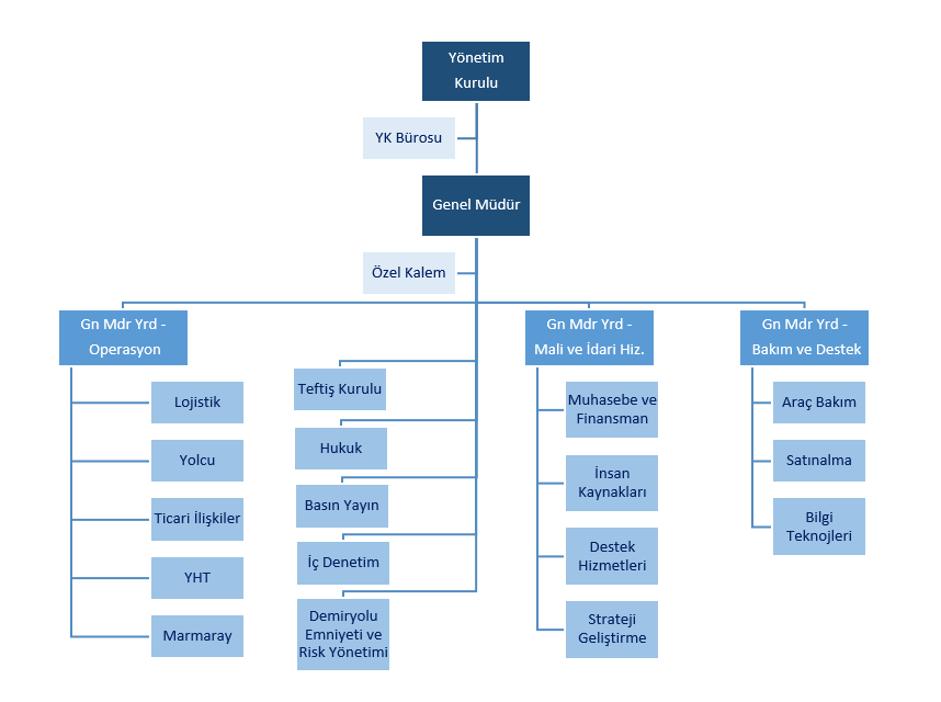 TCDD Taşımacılık AŞ organizasyon şeması