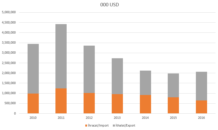 dış ticarette demiryolunun payı