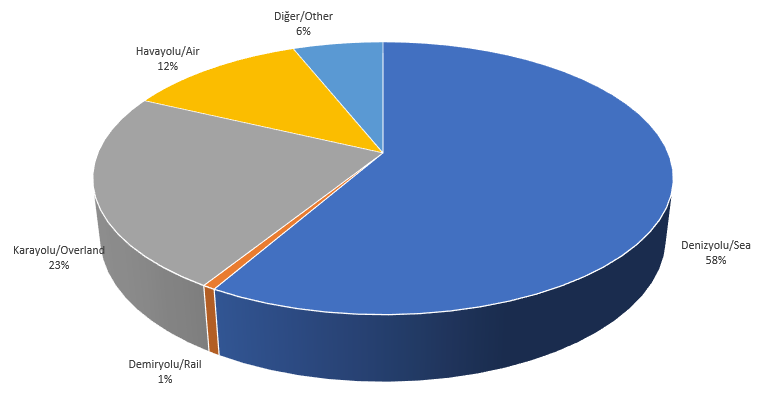 Dış ticarette taşıma modu payları (2016)