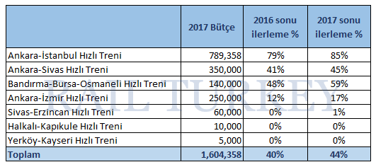 Hızlı tren yatırım bütçesi 2017