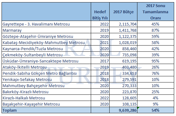 istanbul metro 2017 bütçe