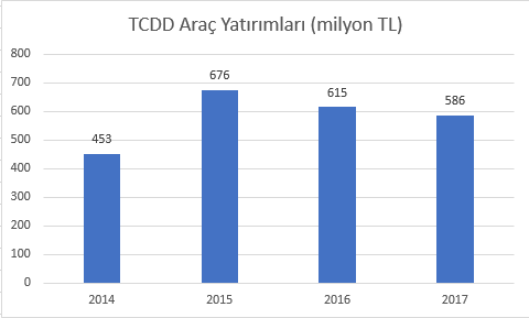 TCDD araç yatırımları