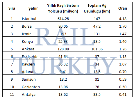 Kentiçi raylı sistemler ne kadar verimli