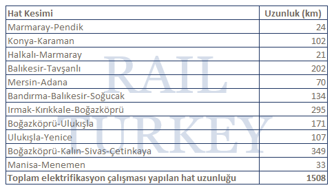 716 - Elektrifikasyon çalışması devam eden demiryolu kesimleri
