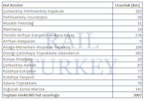 Türkiye elektrikli hat kesimleri