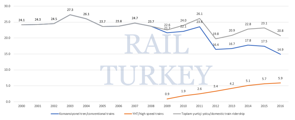 742 - Türkiye tren yolcu sayısı