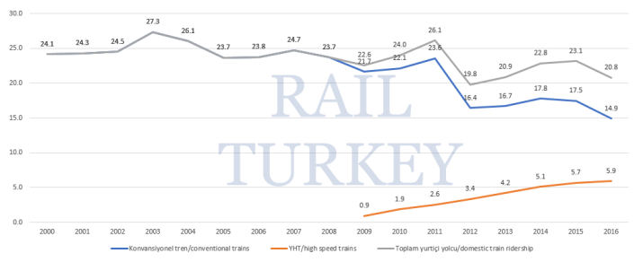 742 - Türkiye tren yolcu sayısı