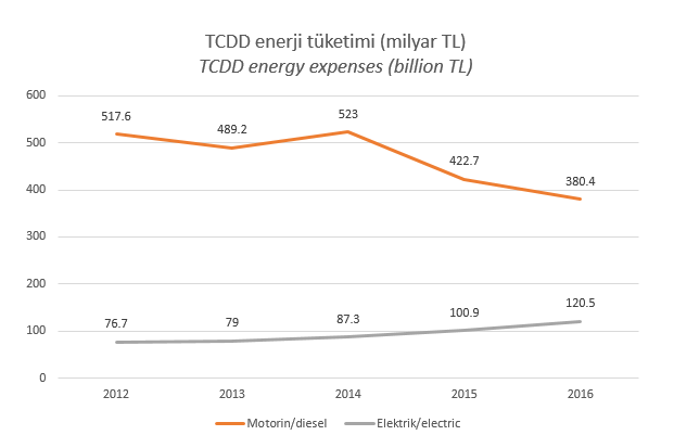 TCDD enerji harcamaları