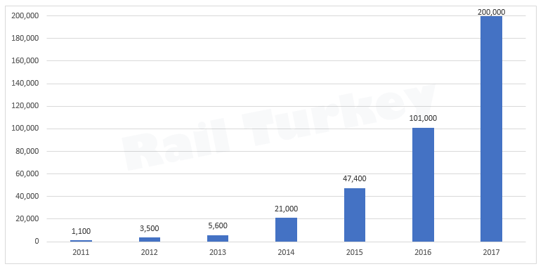 Çin-Kazakistan-Avrupa güzergahında demiryoluyla taşınan konteyner (TEU)