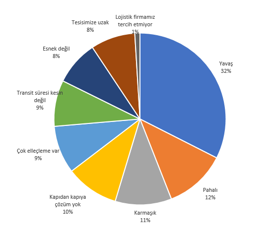 Demiryolu neden tercih edilmiyor