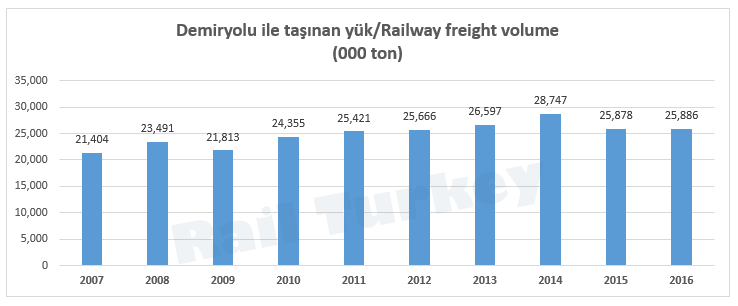 Demiryolu ile taşınan yük miktarı