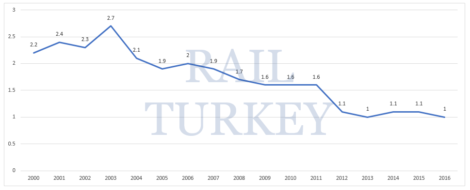 Trenlerin yolcu taşımacılığında payı