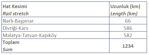 Türkiye demiryolları elektrikli hat projeleri - 2018 şebeke bildirimi