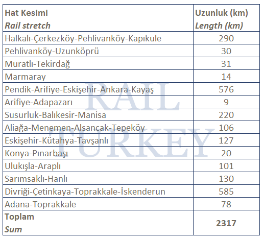 Elektrikli konvansiyonel demiryolu hatları - 2017 Aralık