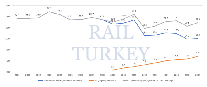 Trenle seyahat eden yolcu sayısı 2000-2017